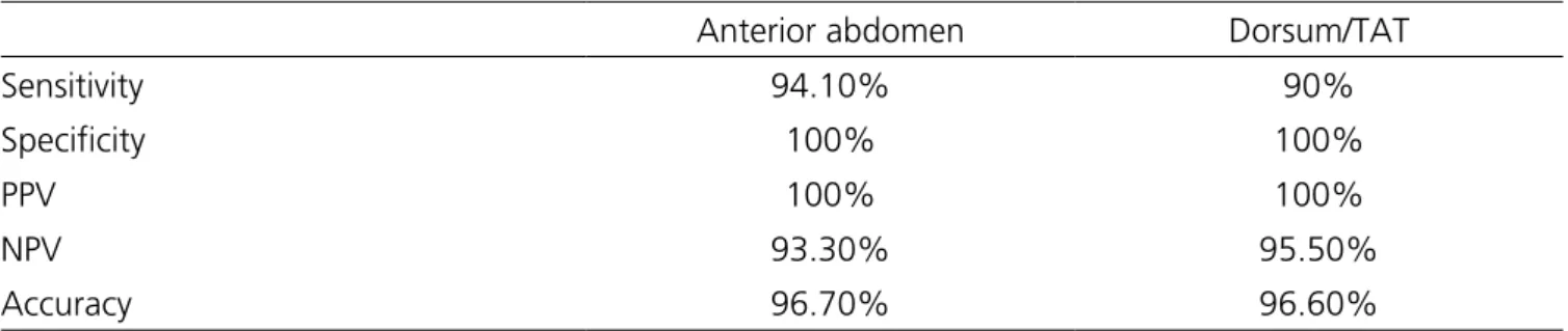 Table 4. Accuracy of CT in penetrating abdominal trauma victims.