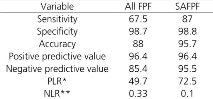 Table 2. Association of FAST in the assessment of all patients with free  peritoneal fluid (FPF) x significant amount of FPF (SAFPF)