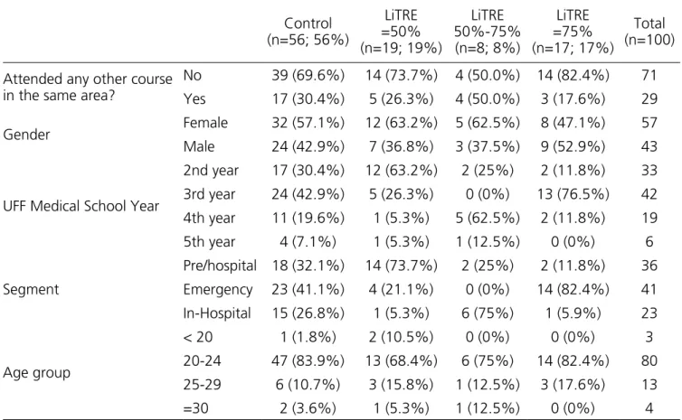 Table 1. Characteristics of control and LiTRE groups and frequency of attendance to the League’ activities.