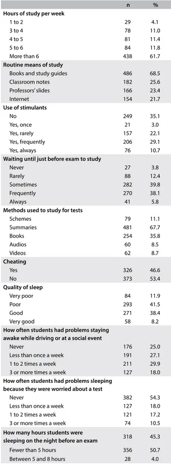 Table 1  shows the students’ study patterns, study resources,  quality of sleep and cheating in tests