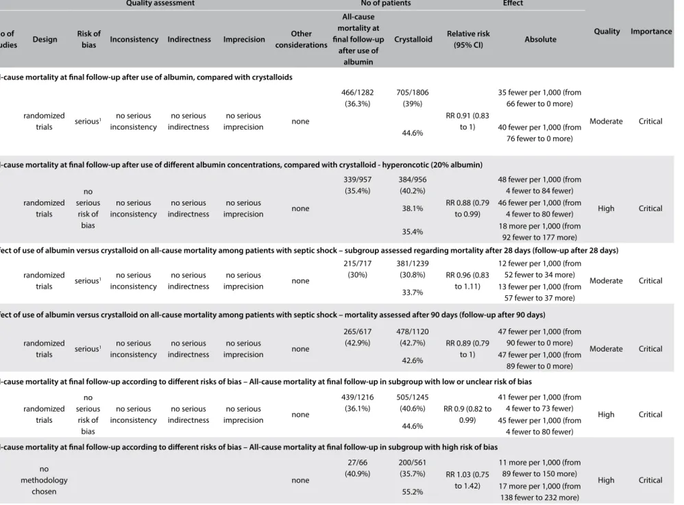 Table 3. Quality-of-evidence summary table according to GRADE