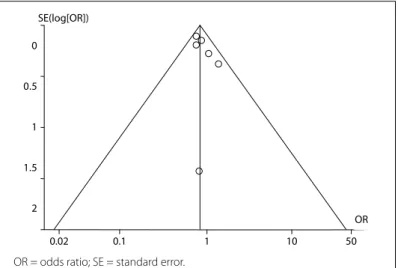 Figure 1. Publication bias was evaluated using a funnel plot. 