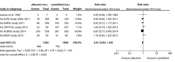 Figure 3. All-cause mortality ascertained at final follow-up, after use of albumin, compared with crystalloid.