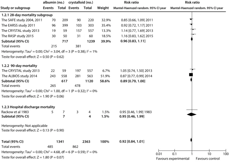 Figure 4. All-cause mortality ascertained at different follow-ups, after use of albumin, compared with crystalloid.