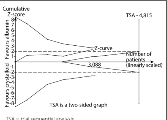 Figure 5. A diversity-adjusted information size of 4,815  patients was calculated using α = 0.05 (two-sided), β = 0.20  (power 80%), D2 = 0%, an anticipated relative risk of 10.0% 