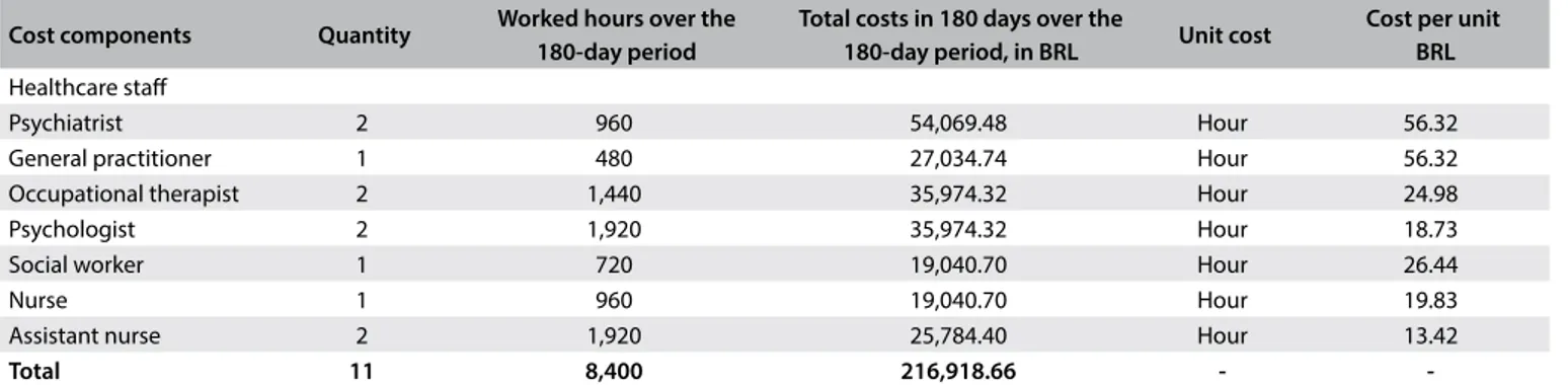 Table 1 shows the unit costs per mental health professional and  the total cost per professional category for the 180-day period
