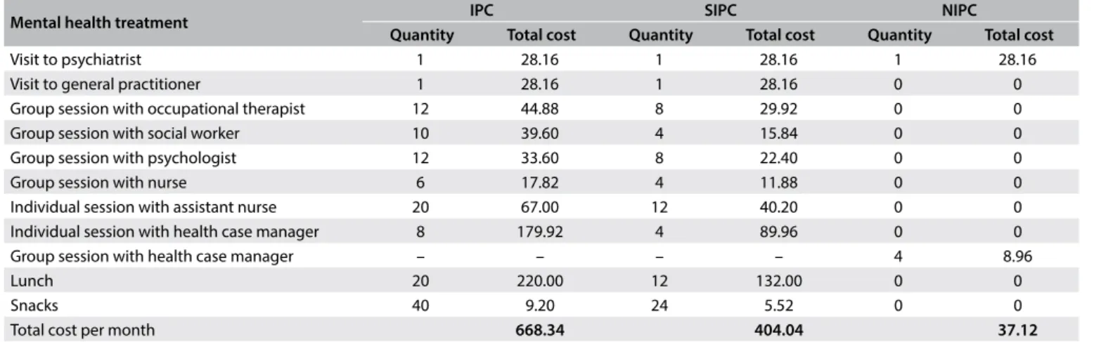 Table 5. One-month package-of-care costs per capita in Brazilian reais (BRL)