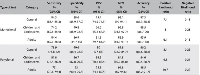 Table 1. Analysis on serological tests (sensitivity, specificity, accuracy, positive and negative predictive values and positive and negative  likelihood ratios)