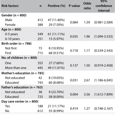Table 1. Prevalence of  Giardia lamblia  among children in different districts in Pakistan