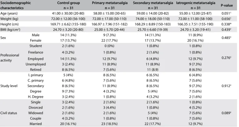 Table 1.  Sociodemographic characteristics of patients with primary, secondary and iatrogenic metatarsalgia and matched healthy controlsPost-hoc analyses showed statistically significant differences (P < 0.05) between all metatarsalgia types with regard