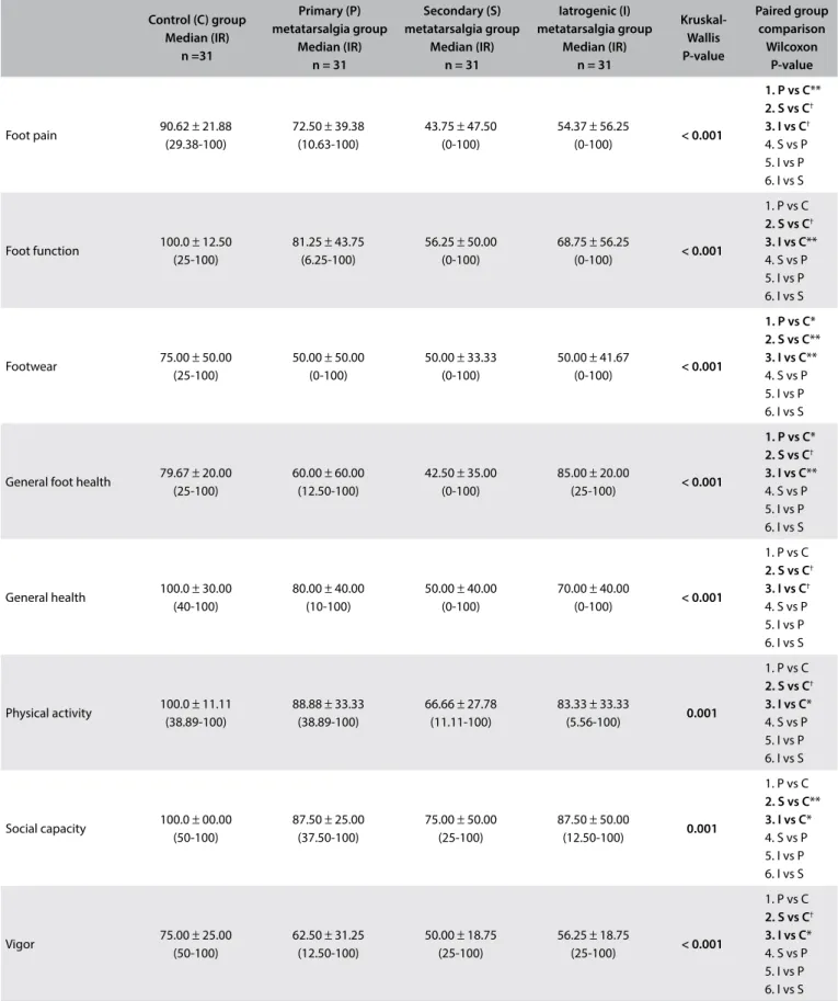 Table 2. Comparisons of FHSQ scores between patients with primary, secondary and iatrogenic metatarsalgia and matched healthy controls