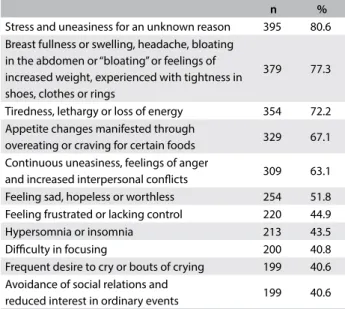 Table 1. Symptoms experienced by students one week  before menstruation 