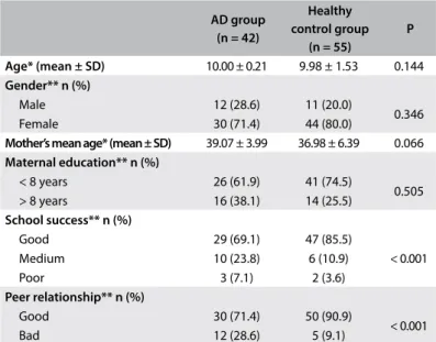 Table 1. Sociodemographic data of the AD and control groups AD group   (n = 42) Healthy  control group   (n = 55) P Age* (mean ± SD) 10.00 ± 0.21 9.98 ± 1.53 0.144 Gender** n (%) Male  12 (28.6) 11 (20.0) 0.346 Female 30 (71.4) 44 (80.0)