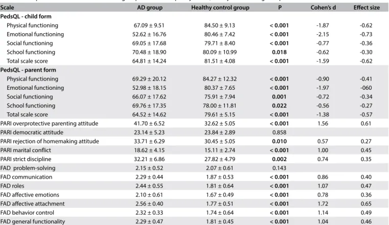 Table 3. Comparison of the AD and control group in terms of quality of life, family functioning and parental attitude