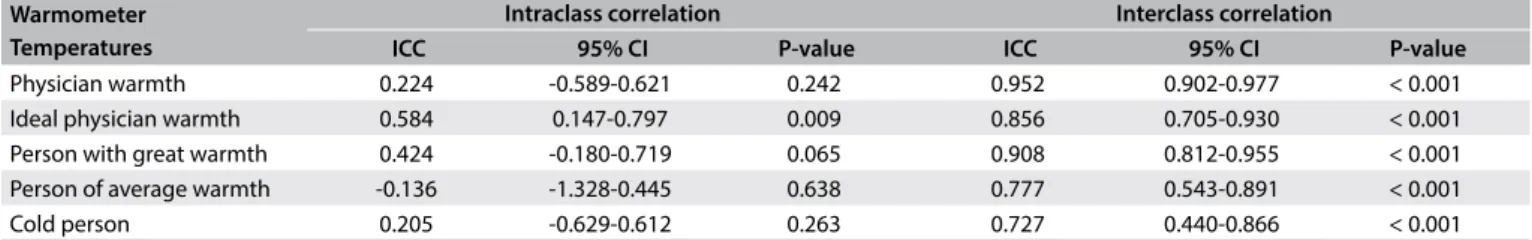 Table 3. Intra and inter-observer reliability of Warmometer, as assessed in a sample of 32 pregnant women Warmometer