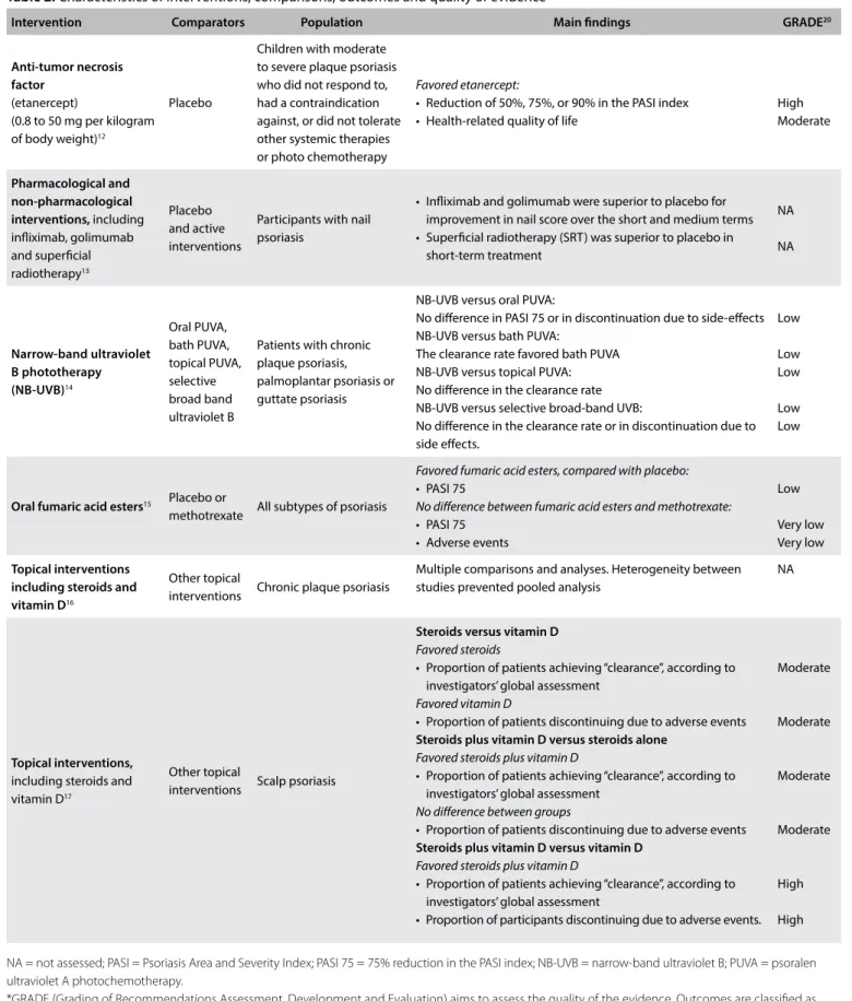 Table 2. Characteristics of interventions, comparisons, outcomes and quality of evidence