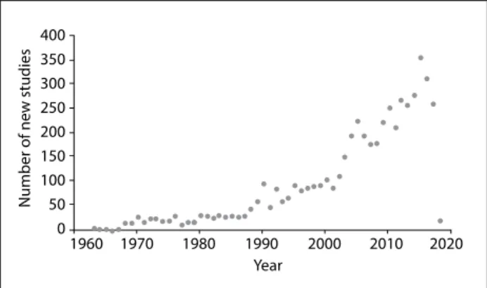Figure 1. Number of studies indexed with “Psoriasis”[Mesh],  published per year since 1963.