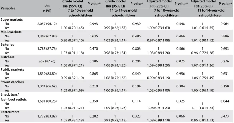 Table 3. Association between frequency of ultra-processed food intake and types of food outlet frequented by the family among 7 to  10-year-old and 11 to 14-year-old schoolchildren