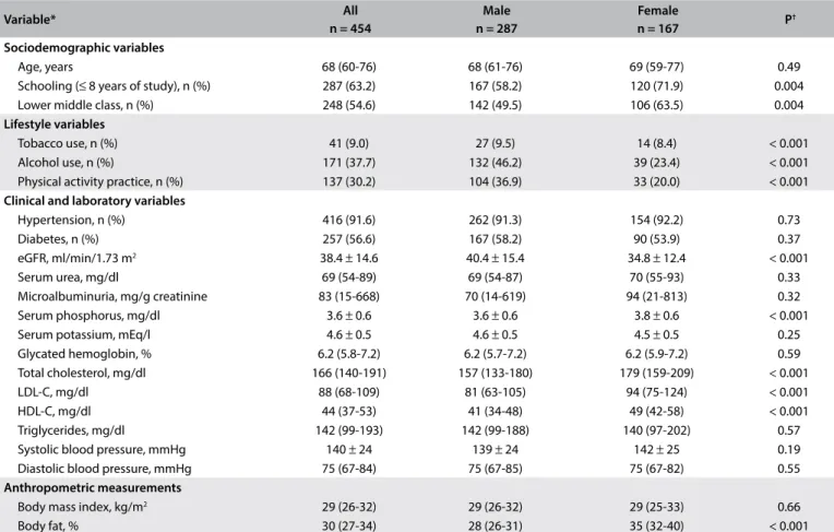 Table 1. Baseline characteristics of participants in the PROGREDIR study