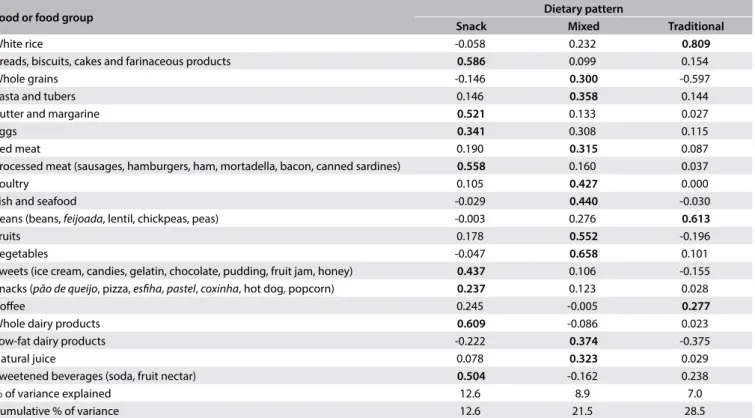 Table 5. Linear regression between sociodemographic and clinical variables and the dietary patterns among participants in the  PROGREDIR study