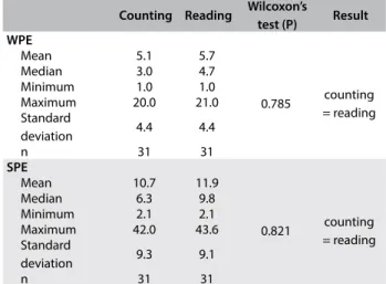 Table 3. Comparison of number of words per exhalation  (WPE) and of syllables per exhalation (SPE) produced on tasks  in dysarthric group