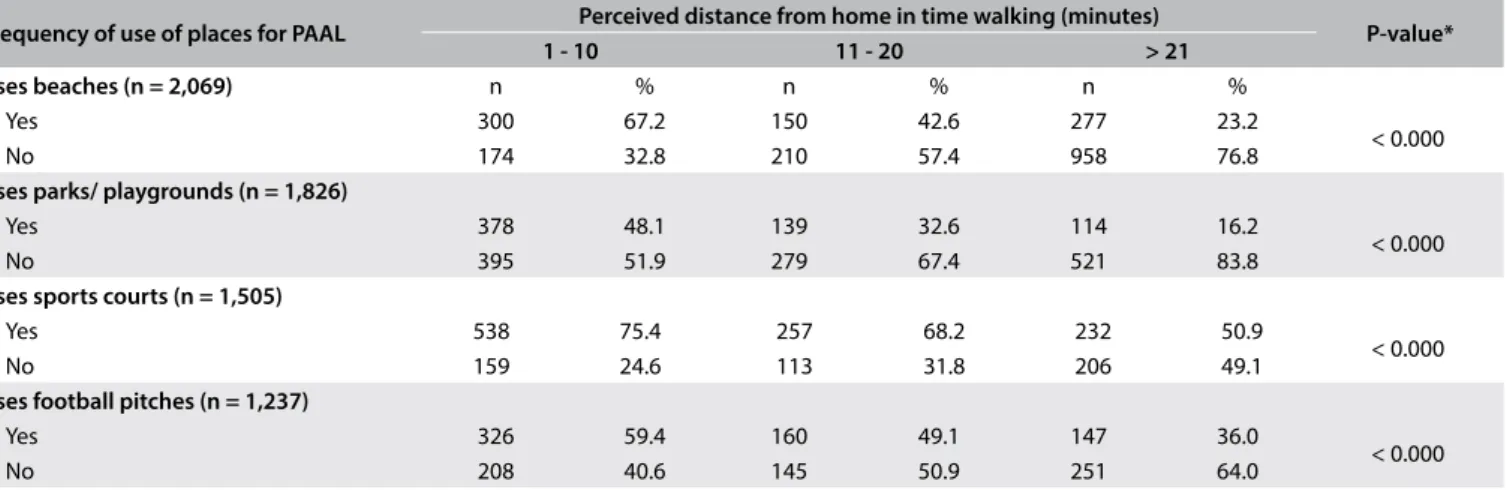 Table 2. Frequency of schoolchildren using places for PAAL according to perceived distances from the places to home