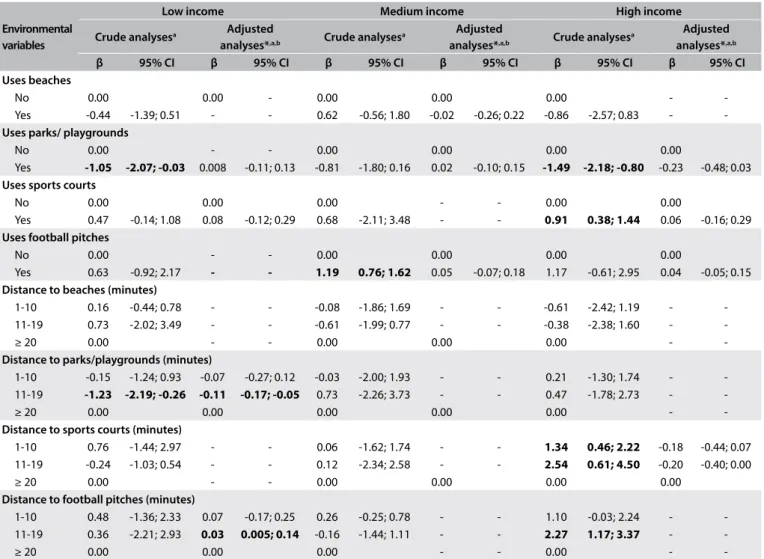 Table 4. Crude and adjusted analysis on association between use of public places for physical activity and their distances from homes and waist  circumference, according to family income strata, among 7 to 14-year-old schoolchildren living in Florianópolis