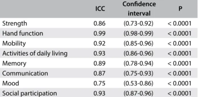 Table 2. Intraobserver reproducibility of each domain