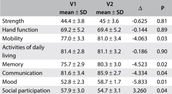 Table 6. Internal consistency of the eight domains