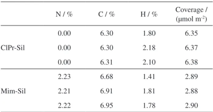 Table 1. Elemental analysis results of ClPr-Sil and Mim-Sil with  hydrochloric acid as catalyst