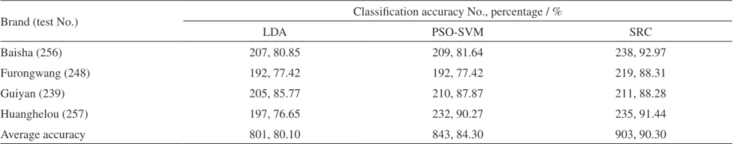 Table 6. Classification results by LDA, PSO-SVM and SRC algorithms of data set 1 using chemical index data
