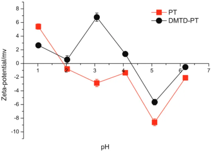 Figure S1 (Supplementary Information (SI) section)  plots the infrared spectra of PT and DMTD-PT