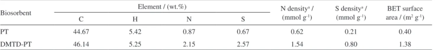 Table 1. Elemental composition and BET surface area of PT and DMTD-PT