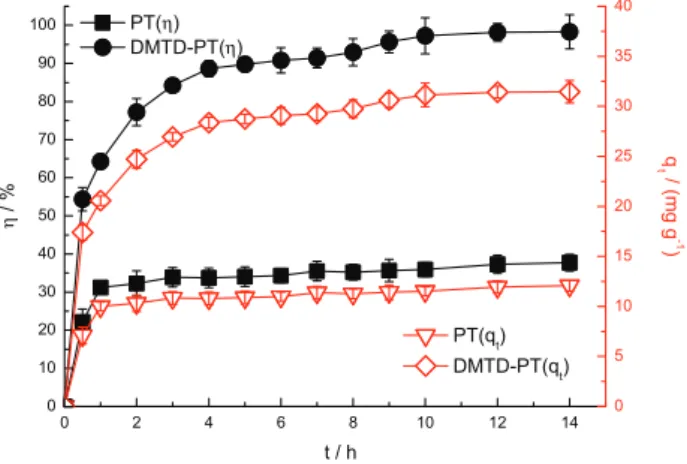 Figure 4. Adsorption kinetics of PT and DMTD-PT towards Au III  in single  system (pH = 3.0, biosorbent dose = 2.5 g L -1 , C 0 (Au III ) = 80 mg L -1 ).