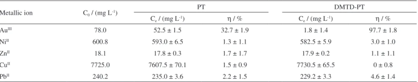 Table 3. Adsorption percentages of biosorbents in Au III -Ni II -Zn II -Cu II -Pb II  system at pH 3.0