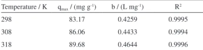 Table 4. Langmuir isotherm parameters of Au III  on DMTD-PT