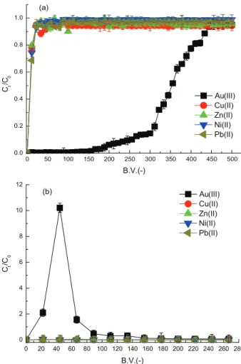 Figure 6. Breakthrough curves (a) and elution curves (b) of metallic ions  on DMTD-PT in Au III -Ni II -Zn II -Cu II -Pb II  system