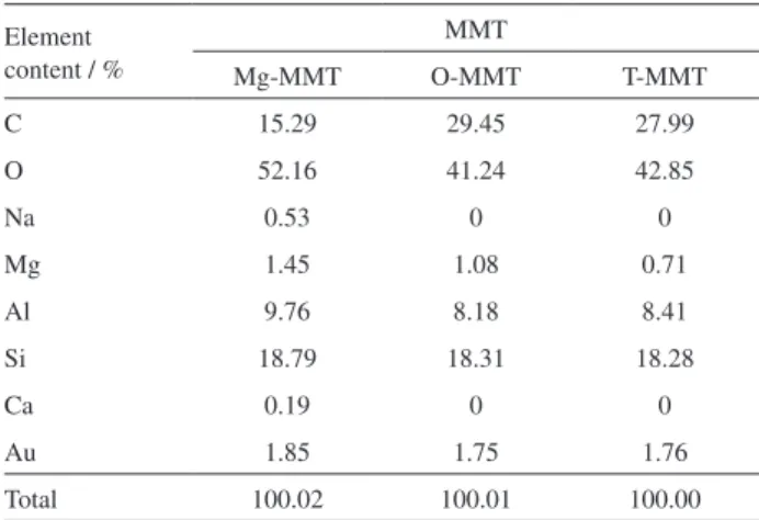 Table 4. Element content of montmorillonite (MMT) samples Element  content / % MMT Mg-MMT O-MMT T-MMT C 15.29 29.45 27.99 O 52.16 41.24 42.85 Na 0.53 0 0 Mg 1.45 1.08 0.71 Al 9.76 8.18 8.41 Si 18.79 18.31 18.28 Ca 0.19 0 0 Au 1.85 1.75 1.76 Total 100.02 10