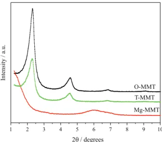 Figure 1. XRD patterns of Mg-MMT, O-MMT and T-MMT.