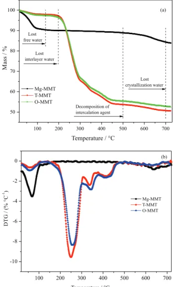 Figure 3. Effect of calcination temperature on the yield and the selectivity.