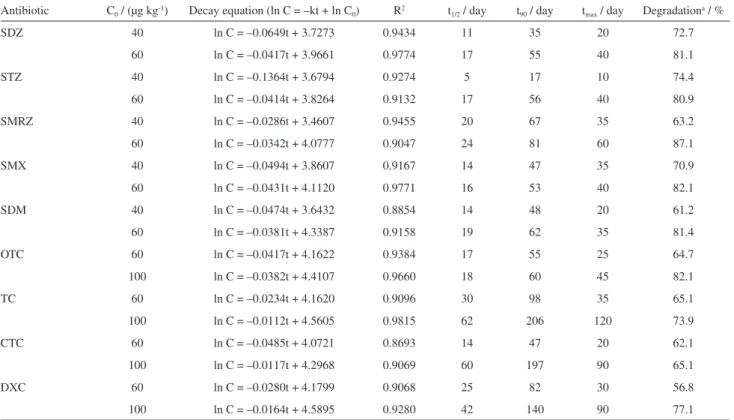 Table 7. Kinetic parameters for the decay of sulfonamides and tetracyclines in honey, at different initial concentrations