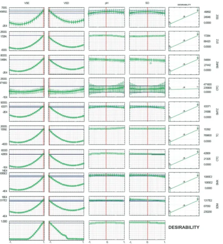 Figure 1. Prediction and desirability profiles for the simultaneous optimization of the four parameters in DLLME: volume of the extractant solvent (VSE),  volume of the dispersant solvent (VSD), pH of sample solution (pH) and amount of NaCl added (SO).