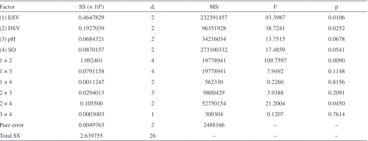 Table 3 shows the linear regression equations and the  correlation coefficients (R 2 ) calculated for the 10 antibiotics  determined.