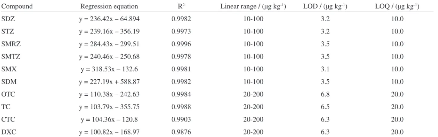 Table 3. Linear regression equations, correlation coefficients (R 2 ), LODs and LOQs for the developed method