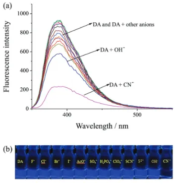 Figure 1. Fluorescence spectra of DA (20 µmol L -1 ) in pure water media  in the presence of CN −  (5 equiv.) ( λ ex = 315 nm)