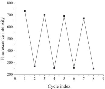 Figure 5. Time-dependent fluorescence intensity of DA (20 µmol L -1 ) in  the presence of 5 equiv