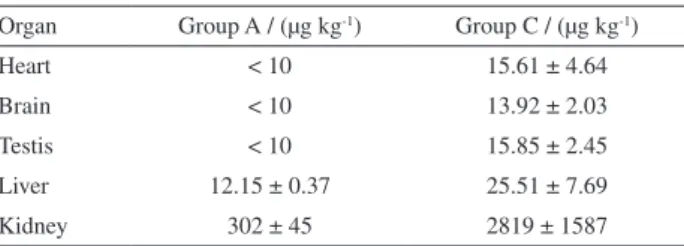 Table 4 shows the distribution of mercury through some  organs and indicate a high concentration of mercury in the  kidney, even at the lowest dose used, suggesting that this  is one of the first sites of deposition.