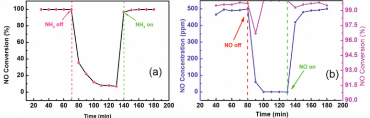 Figure 4. NH 3  (a) and NO (b) transient response curves for Mn 7.5 /FMN catalyst calcined at 350 °C