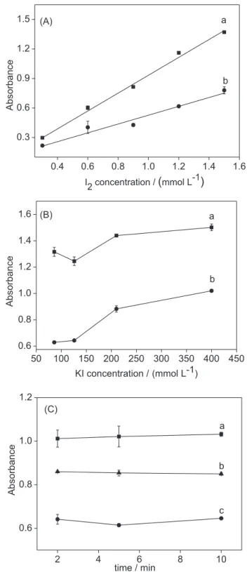 Figure 1. Effect of the reagent concentration (A, B) and reaction time (C)  on the reference (a) and analytical (b and c refers to the sample without  and with 1:1 (v/v) dilution in hexane) signals