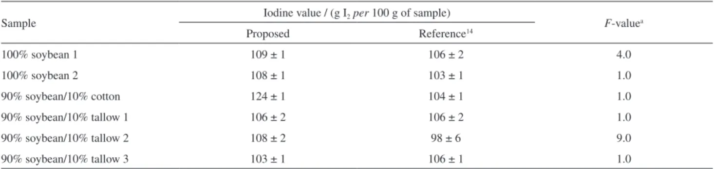 Table 1. Iodine value in biodiesel samples determined by the proposed and reference procedures